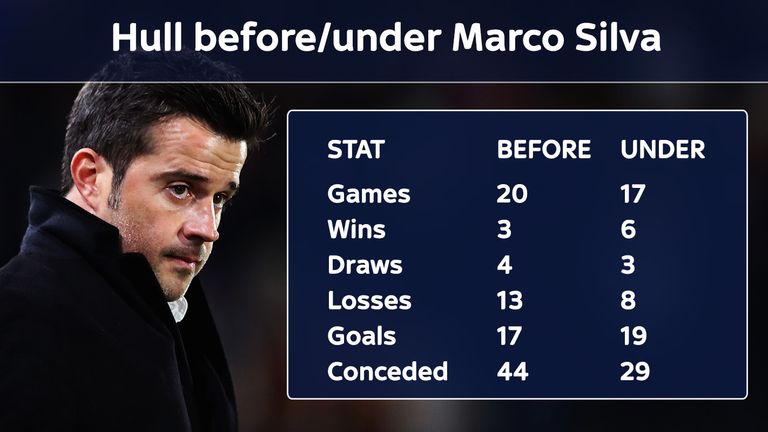 Marco Silva has had a positive impact at Hull since his appointment on January 6, 2017