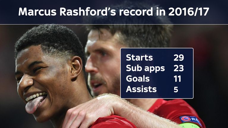 Marcus Rashford has scored 11 goals for Manchester Untited in 2016/17