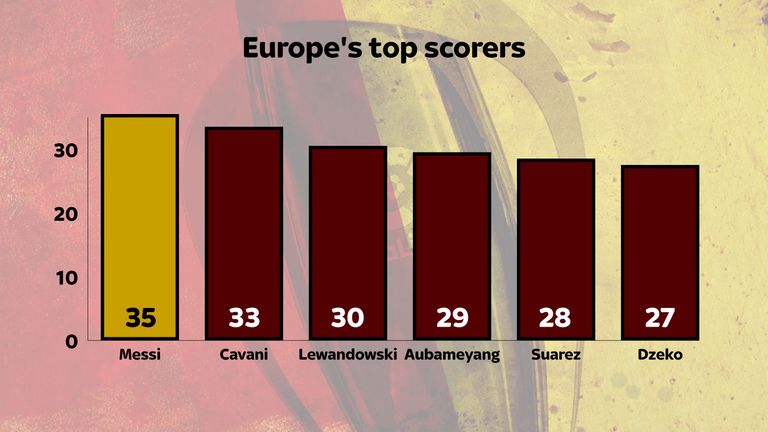 Lionel Messi is the top scorer in Europe this season