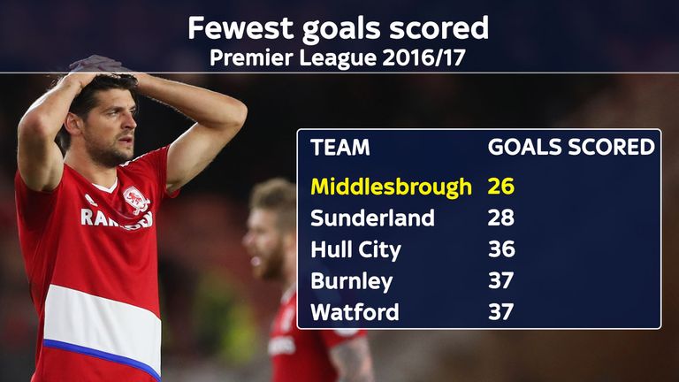Middlesbrough have scored the fewest goals in the Premier League this season