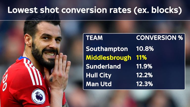 Middlesbrough have one of the worst shot conversion rates in the Premier League