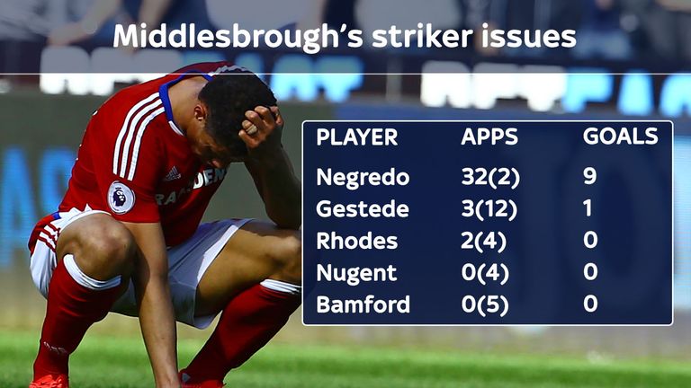 Middlesbrough's strikers have failed to fire this season