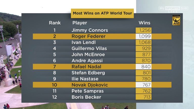 Most wins on ATP World Tour