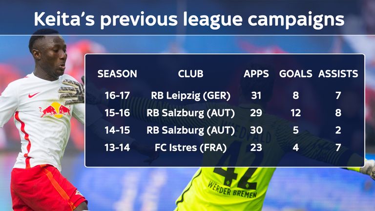 Naby Keita's previous league campaigns 