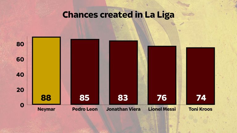 Neymar has been Barcelona's top chance maker 