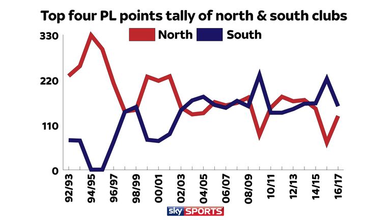 Southern clubs are becoming the dominant Premier League force