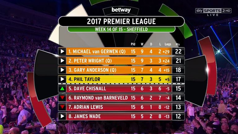 Premier League Darts Table