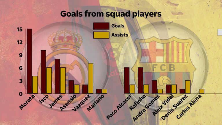 Real Madrid's back-up players have contributed 39 goals and 26 assists compared to Barcelona's 18 goals and 11 assists