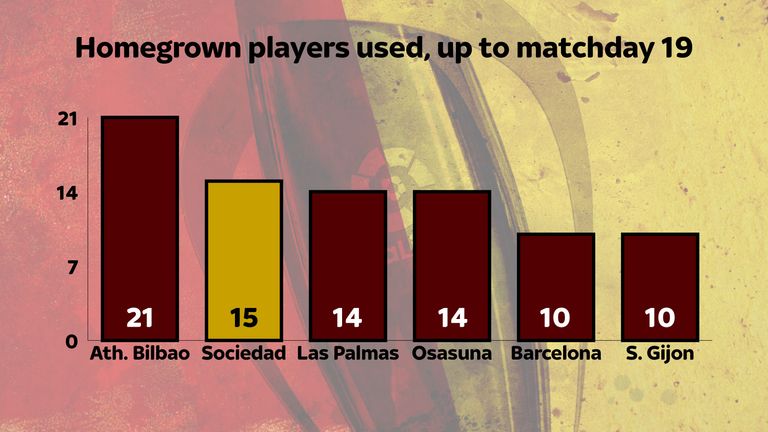 Only Athletic Bilbao use more homegrown players than Real Sociedad