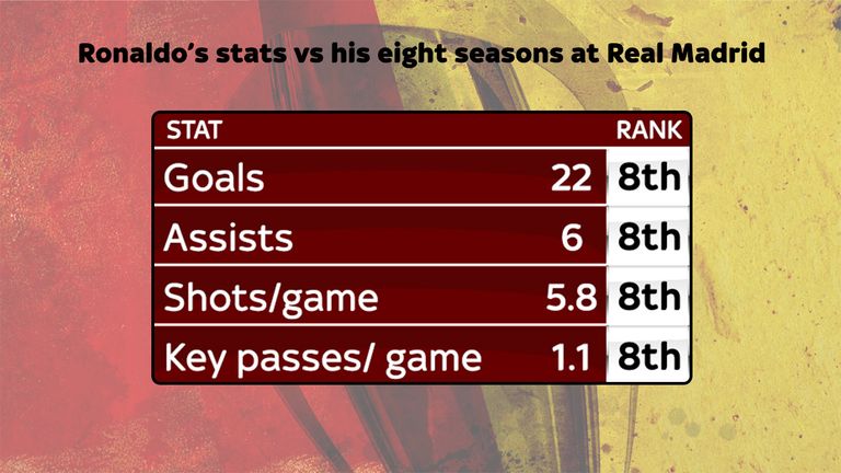 Cristiano Ronaldo has posted his lowest figures for Real Madrid this season 