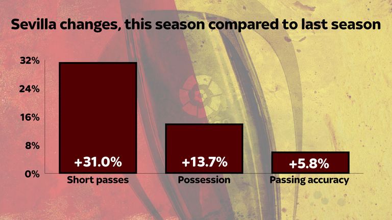 Sevilla have improved their passing game under Jorge Sampaoli