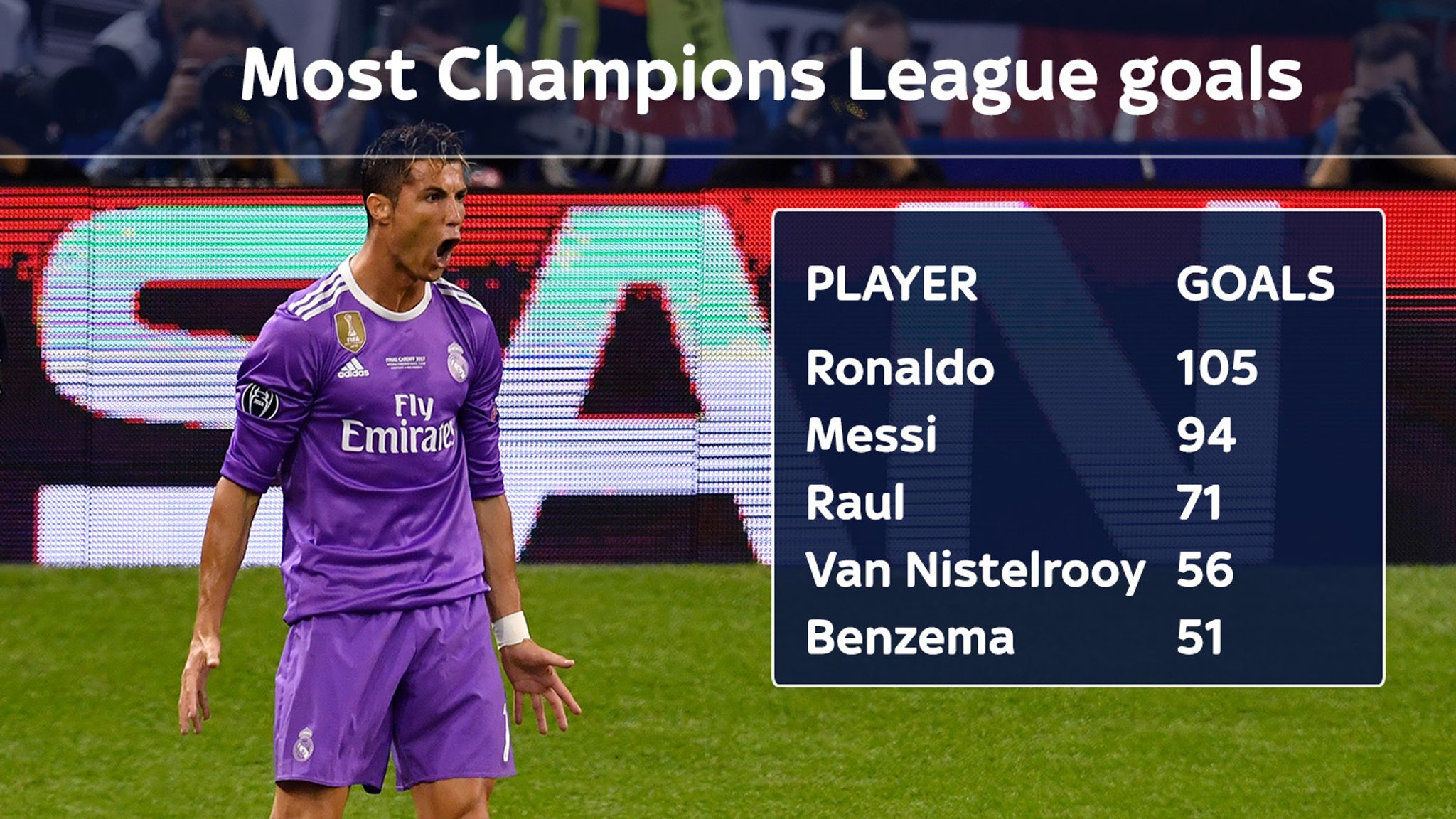 Cristiano Ronaldo's Champions League goalscoring brilliance in numbers