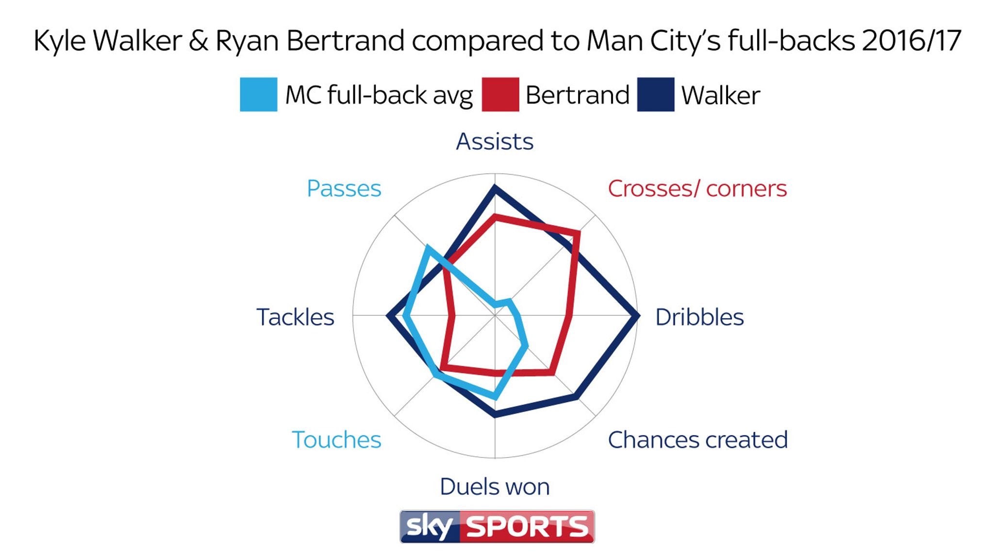 Manchester City Transfer Targets Kyle Walker And Ryan Bertrand Analysed ...