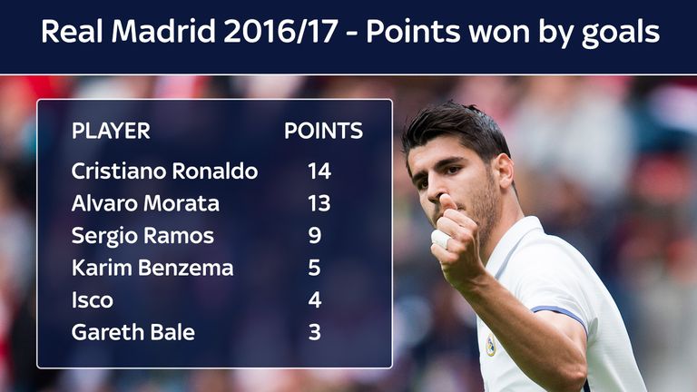 Alvaro Morata's 15 La Liga goals for Real Madrid in 2016/17 resulted in the team winning an additional 13 points