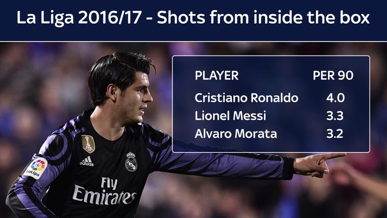 Alvaro Morata's shots per 90 minutes from inside the box in La Liga in 2016/17 was only bettered by Cristiano Ronaldo and Lionel Messi