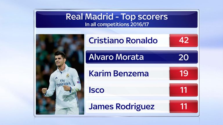 Only Cristiano Ronaldo scored more goals than Alvaro Morata for Real Madrid in the 2016/17 season.