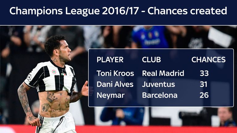 Juventus full-back Dani Alves created the second most chances of any player in the Champions League in 2016/17