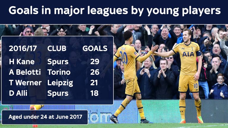 Most goals in top five leagues in 2016/17 by players aged under 24 at June 2017