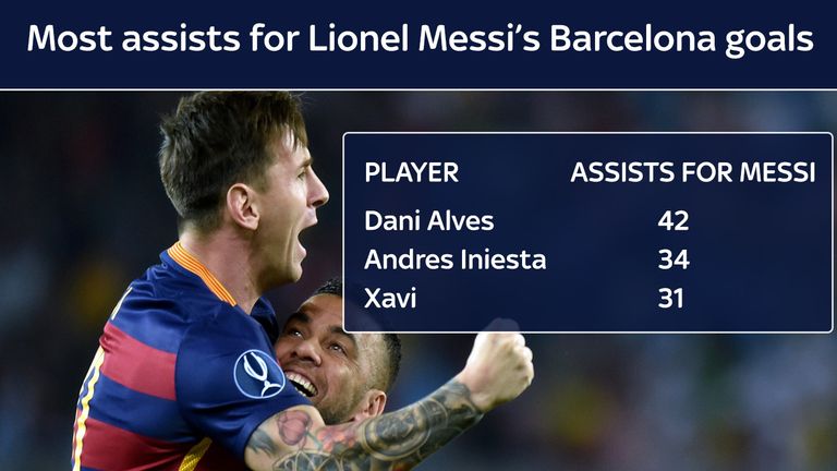 Dani Alves has provided more assists for Lionel Messi than any other player.