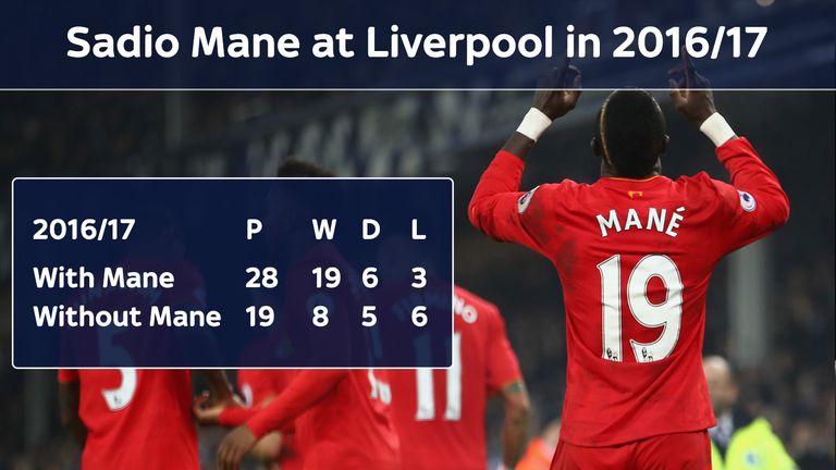 Liverpool had a far superior record with Sadio Mane in the starting line-up in 2016/17