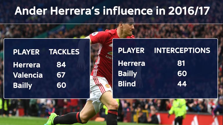 Ander Herrera topped Manchester United's tackles and eliminations in the 2016/17 Premier League season