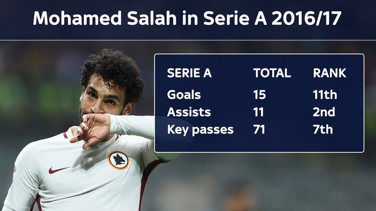 Mohamed Salah had a fine season for Roma in Serie A in 2016/17