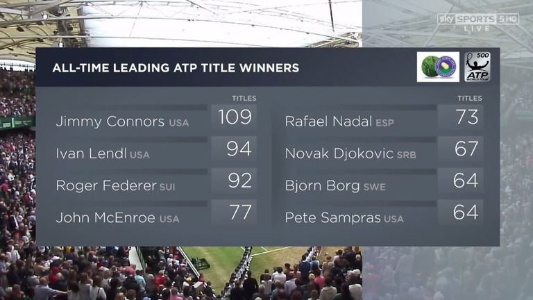 All-time leading ATP title winners