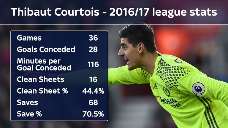 Thibaut Courtois stats