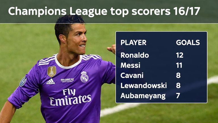Cristiano Ronaldo topped the Champions League scoring charts for a fifth year in a row