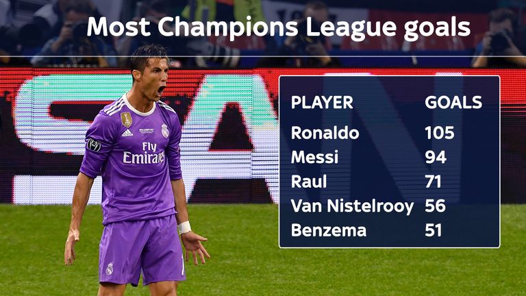 Cristiano Ronaldo is the top scorer in Champions League history