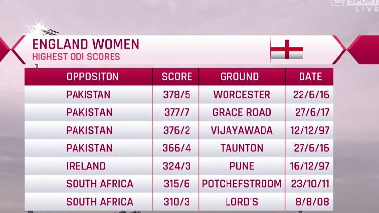 England Women's Highest ODI scores