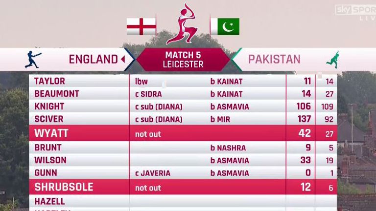 How England Women reached 377-7 against Pakistan