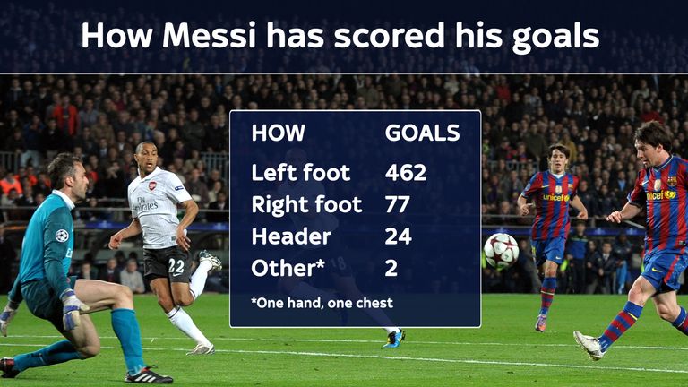 Lionel Messi - How he has scored his goals