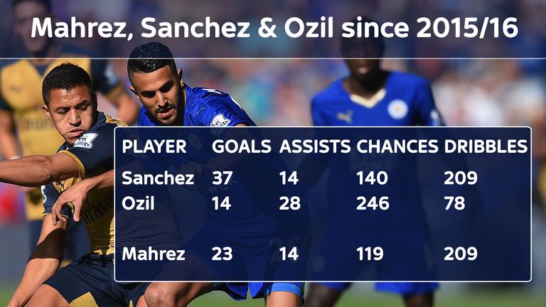 Riyad Mahrez's numbers compared to Mesut Ozil and Alexis Sanchez