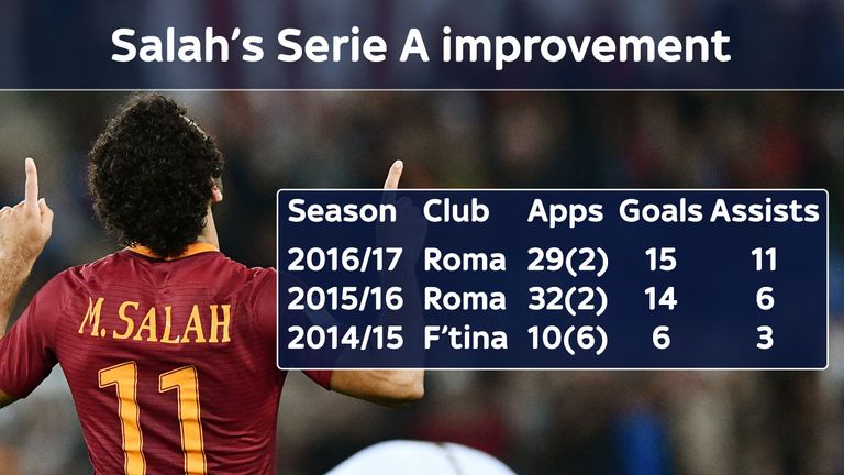 Mohamed Salah has improved with every season in Italy