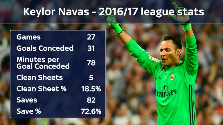Keylor Navas - stats