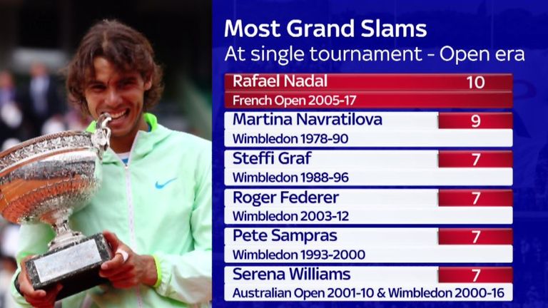 Most Grand Slams At single tournament - Open era