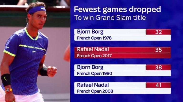 Fewest games dropped To win Grand Slam title