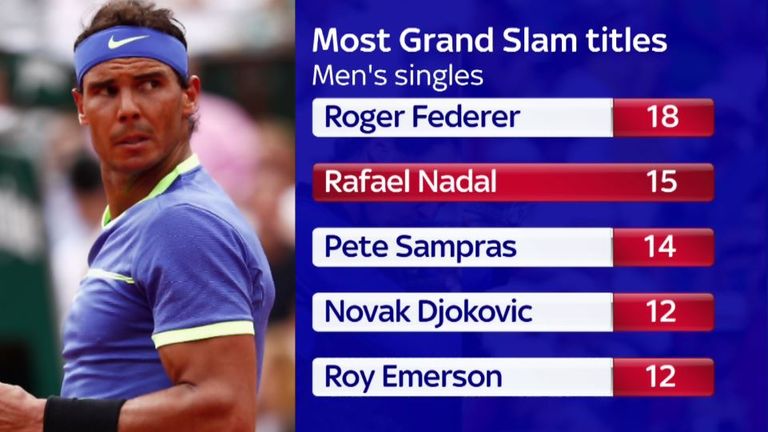 Most Grand Slam titles - Men's singles