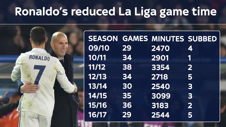 Cristiano Ronaldo has played fewer La Liga minutes this season