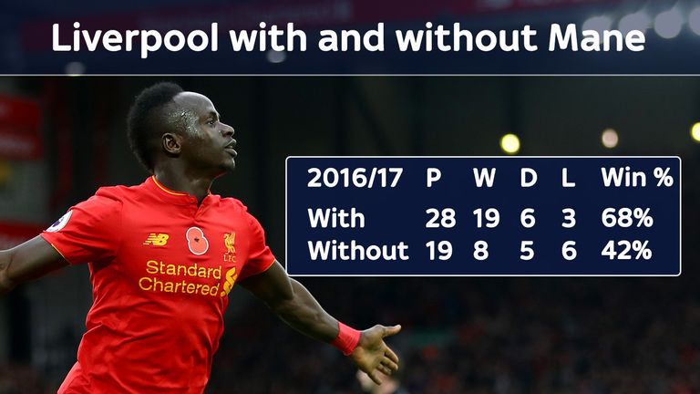 Liverpool's dependence on Sadio Mane was an issue last year