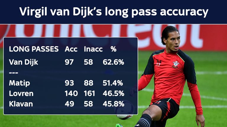 Virgil van Dijk's long pass accuracy for Southampton in 2016/17 was the best of any centre-back and far better than Liverpool's defenders.