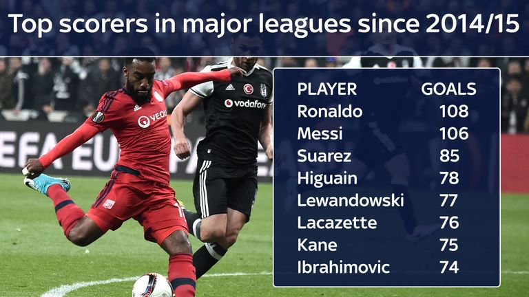Lyon's Alexandre Lacazette ranks among the top goalscorers in Europe's major leagues over the past three seasons
