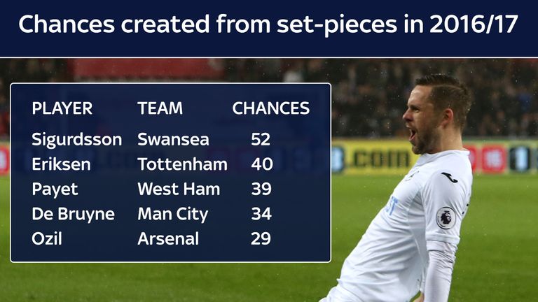 Swansea's Gylfi Sigurdsson created more chances from set plays than any other Premier League player in 2016/17
