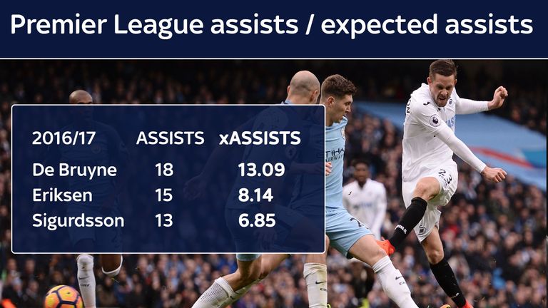 Gylfi Sigurdsson's expected assists for Swansea in 2016/17, according to Opta, were not so high as the actual assists he registered.