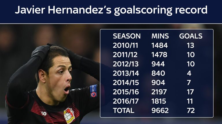 Javier Hernandez's goalscoring record in league football since 2010