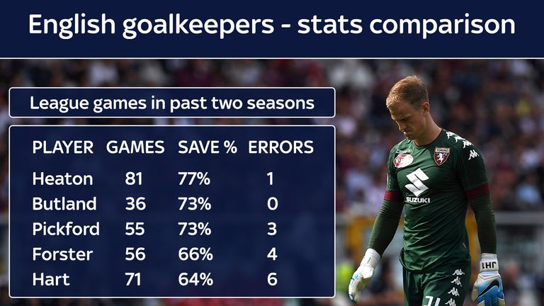 How do Joe Hart's stats compare with England's other goalkeeper options in the past two seasons?