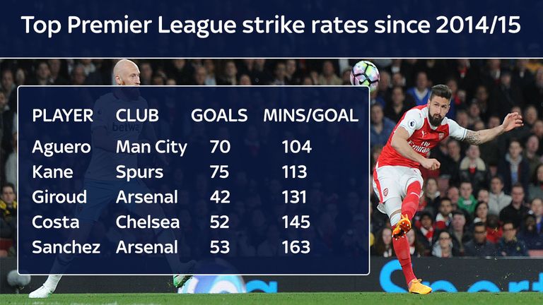 Olivier Giroud's strike rate over the past three seasons puts him among the Premier League's best (minimum of 20 goals)