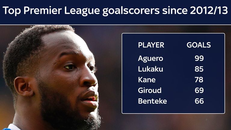 Romelu Lukaku has scored 85 Premier League goals in the past five seasons, second only to Sergio Aguero