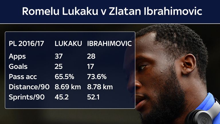 How does Manchester United target Romelu Lukaku compare to Zlatan Ibrahimovic?